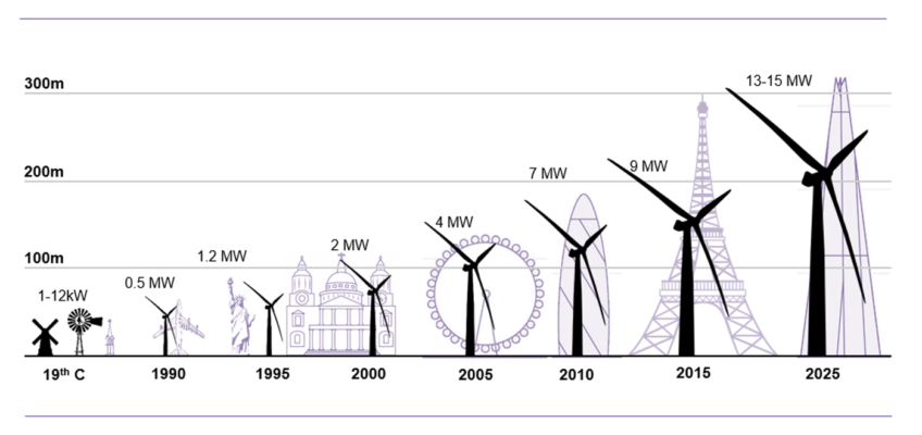 Evolution of WInd Turbines (Various sources inc Bloomberg New Energy Finance)