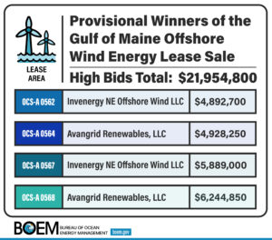 BOEM is finalizing the four Gulf of Maine lease sales, after which companies will begin studying their lease areas for future wind farm deployments over the next decade